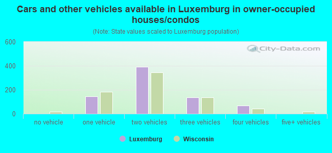 Cars and other vehicles available in Luxemburg in owner-occupied houses/condos