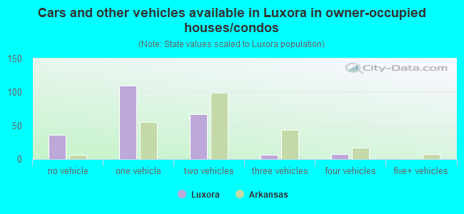 Cars and other vehicles available in Luxora in owner-occupied houses/condos