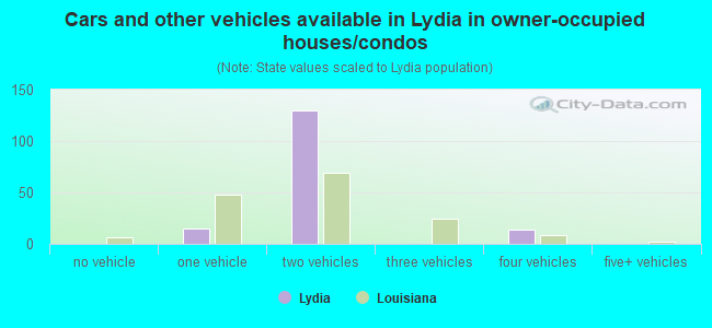 Cars and other vehicles available in Lydia in owner-occupied houses/condos