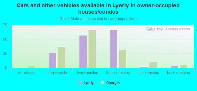 Cars and other vehicles available in Lyerly in owner-occupied houses/condos