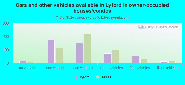 Cars and other vehicles available in Lyford in owner-occupied houses/condos