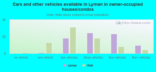 Cars and other vehicles available in Lyman in owner-occupied houses/condos