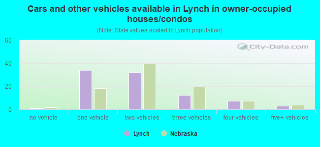 Cars and other vehicles available in Lynch in owner-occupied houses/condos