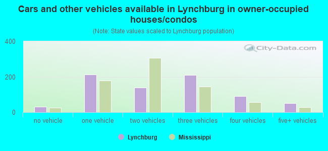 Cars and other vehicles available in Lynchburg in owner-occupied houses/condos