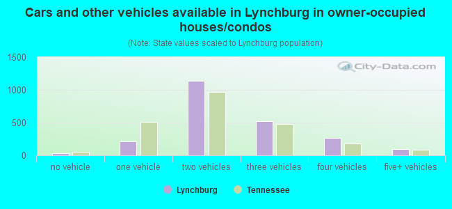 Cars and other vehicles available in Lynchburg in owner-occupied houses/condos