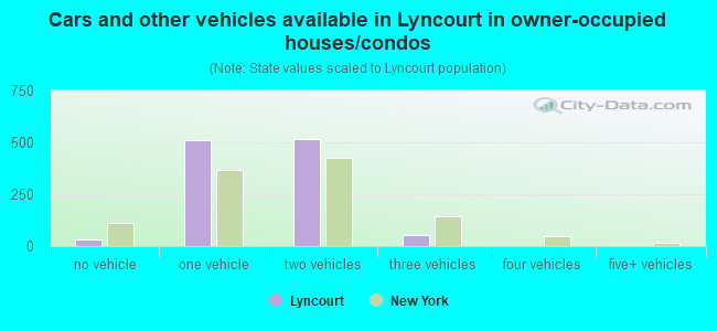 Cars and other vehicles available in Lyncourt in owner-occupied houses/condos