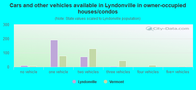 Cars and other vehicles available in Lyndonville in owner-occupied houses/condos