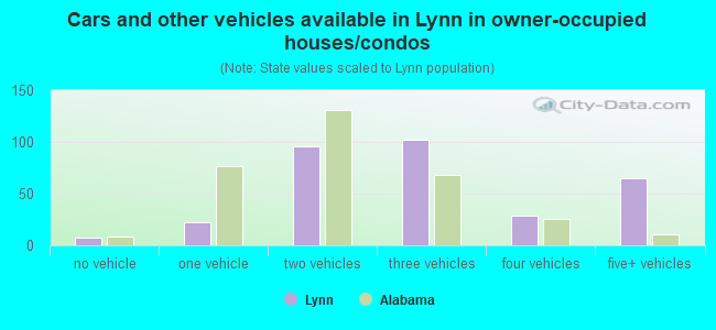 Cars and other vehicles available in Lynn in owner-occupied houses/condos