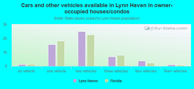 Cars and other vehicles available in Lynn Haven in owner-occupied houses/condos