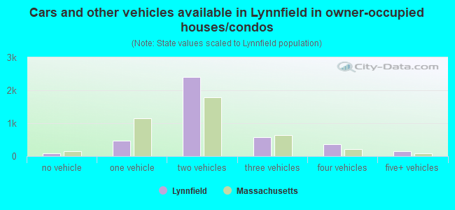 Cars and other vehicles available in Lynnfield in owner-occupied houses/condos