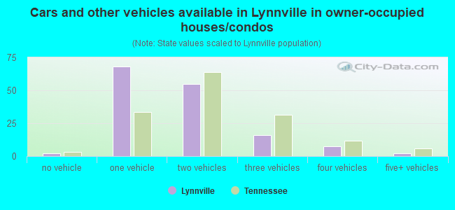 Cars and other vehicles available in Lynnville in owner-occupied houses/condos