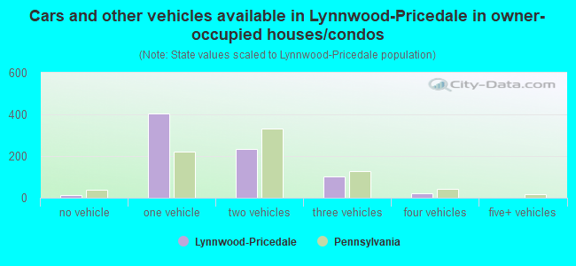 Cars and other vehicles available in Lynnwood-Pricedale in owner-occupied houses/condos