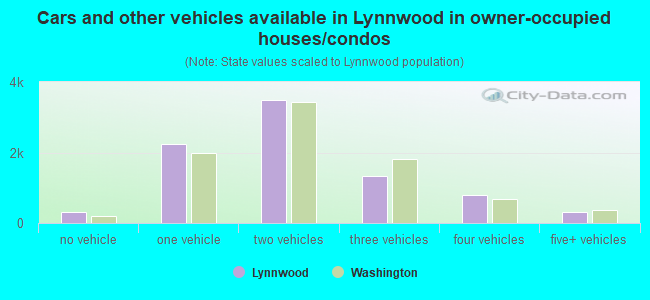 Cars and other vehicles available in Lynnwood in owner-occupied houses/condos