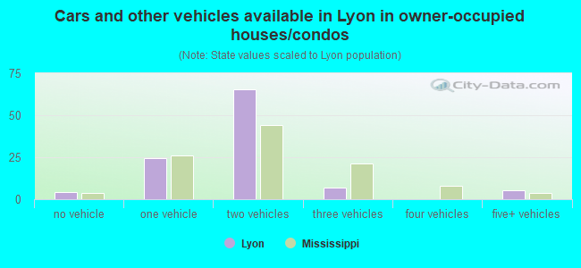 Cars and other vehicles available in Lyon in owner-occupied houses/condos