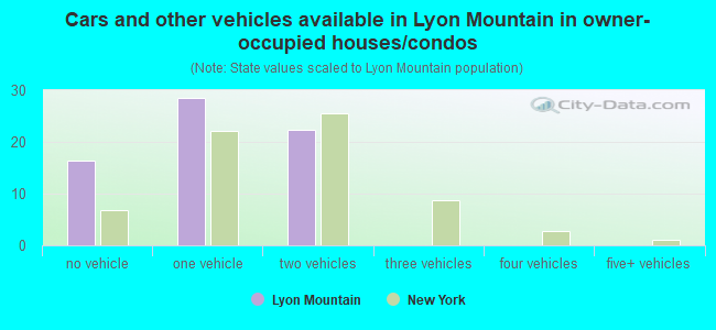 Cars and other vehicles available in Lyon Mountain in owner-occupied houses/condos