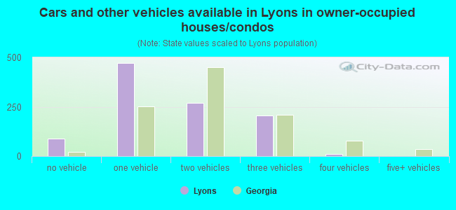 Cars and other vehicles available in Lyons in owner-occupied houses/condos