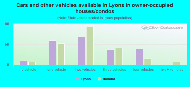 Cars and other vehicles available in Lyons in owner-occupied houses/condos