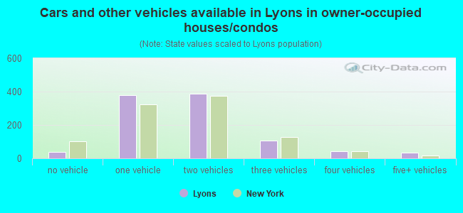 Cars and other vehicles available in Lyons in owner-occupied houses/condos