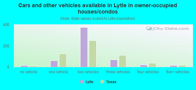 Cars and other vehicles available in Lytle in owner-occupied houses/condos