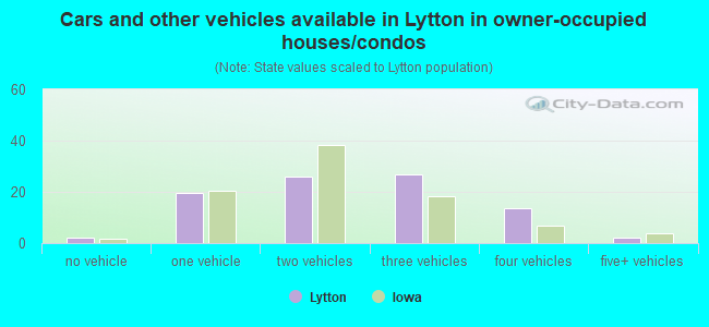 Cars and other vehicles available in Lytton in owner-occupied houses/condos