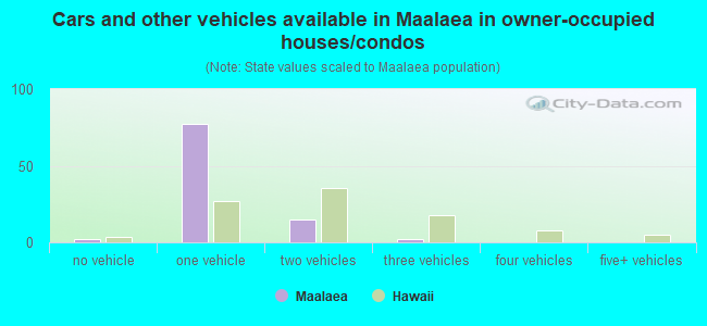 Cars and other vehicles available in Maalaea in owner-occupied houses/condos