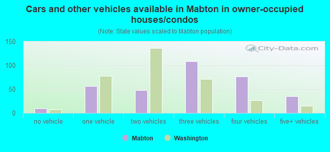 Cars and other vehicles available in Mabton in owner-occupied houses/condos