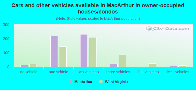 Cars and other vehicles available in MacArthur in owner-occupied houses/condos