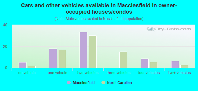 Cars and other vehicles available in Macclesfield in owner-occupied houses/condos