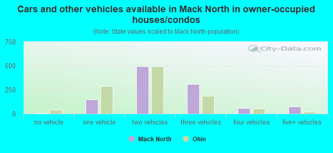 Cars and other vehicles available in Mack North in owner-occupied houses/condos