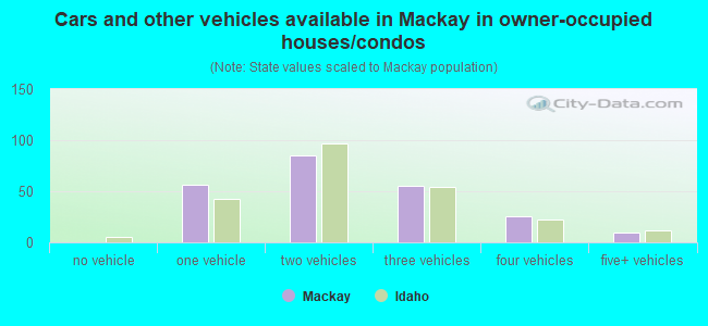 Cars and other vehicles available in Mackay in owner-occupied houses/condos