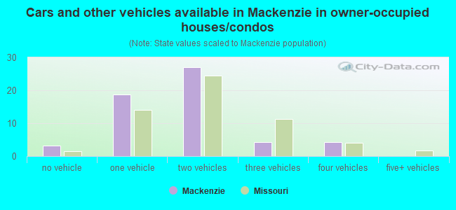 Cars and other vehicles available in Mackenzie in owner-occupied houses/condos
