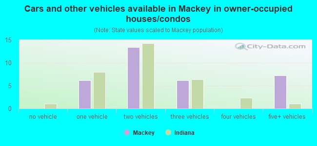 Cars and other vehicles available in Mackey in owner-occupied houses/condos