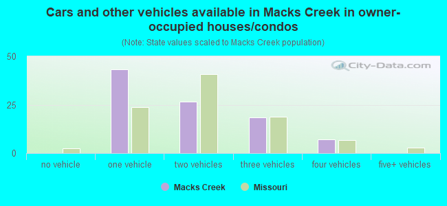 Cars and other vehicles available in Macks Creek in owner-occupied houses/condos