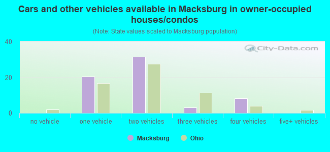 Cars and other vehicles available in Macksburg in owner-occupied houses/condos