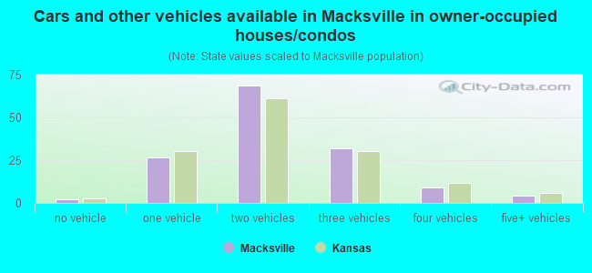 Cars and other vehicles available in Macksville in owner-occupied houses/condos