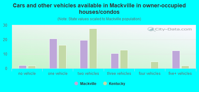 Cars and other vehicles available in Mackville in owner-occupied houses/condos