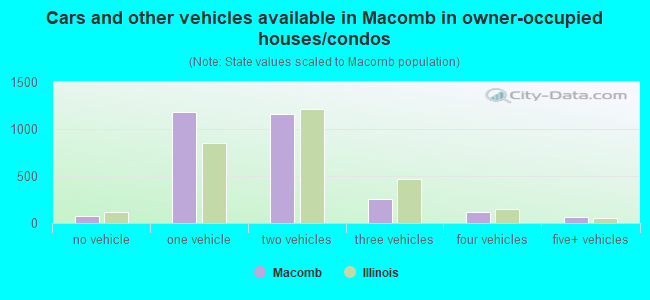 Cars and other vehicles available in Macomb in owner-occupied houses/condos