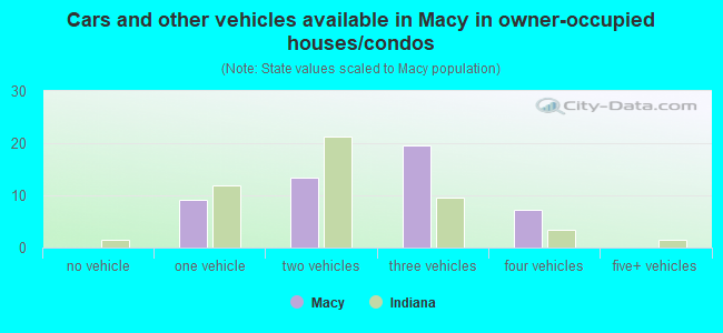 Cars and other vehicles available in Macy in owner-occupied houses/condos