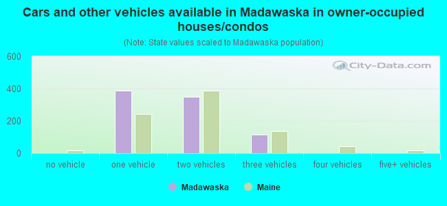 Cars and other vehicles available in Madawaska in owner-occupied houses/condos