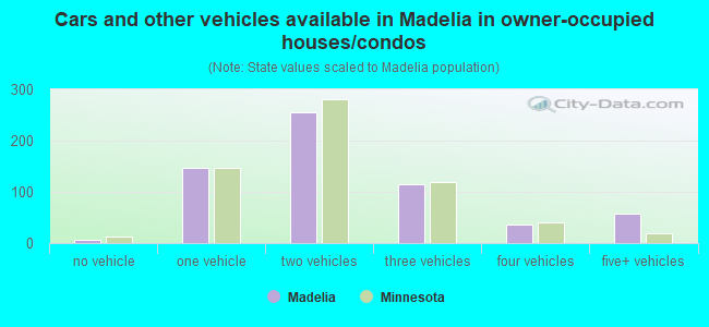 Cars and other vehicles available in Madelia in owner-occupied houses/condos