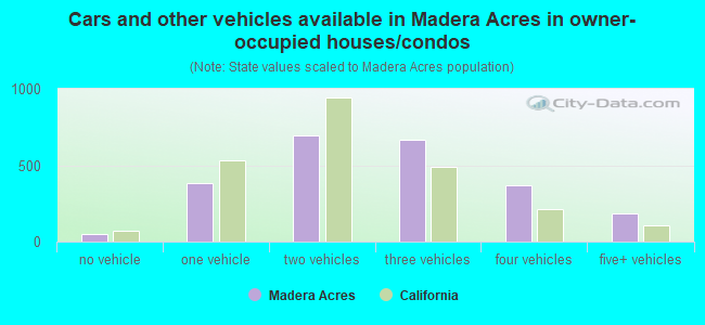 Cars and other vehicles available in Madera Acres in owner-occupied houses/condos