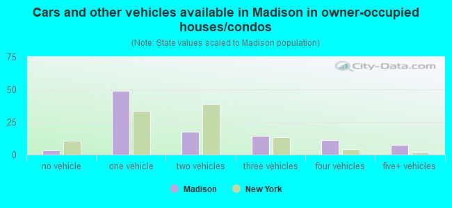 Cars and other vehicles available in Madison in owner-occupied houses/condos