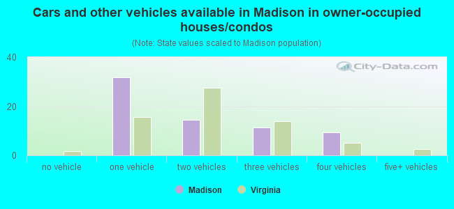 Cars and other vehicles available in Madison in owner-occupied houses/condos