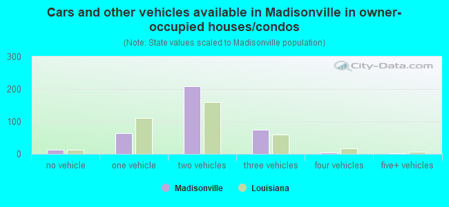 Cars and other vehicles available in Madisonville in owner-occupied houses/condos