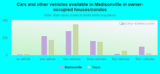 Cars and other vehicles available in Madisonville in owner-occupied houses/condos