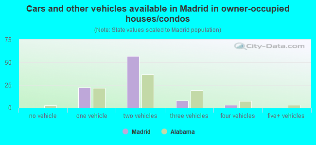 Cars and other vehicles available in Madrid in owner-occupied houses/condos