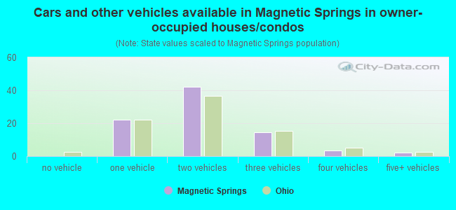 Cars and other vehicles available in Magnetic Springs in owner-occupied houses/condos