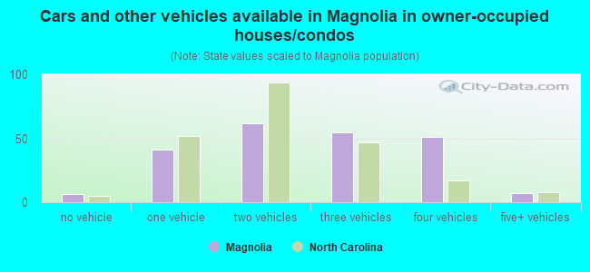 Cars and other vehicles available in Magnolia in owner-occupied houses/condos