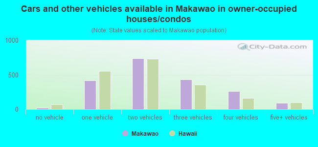 Cars and other vehicles available in Makawao in owner-occupied houses/condos
