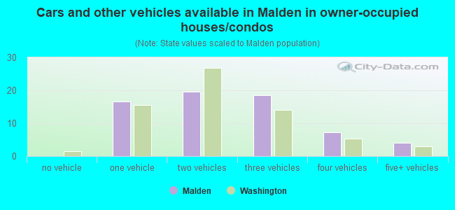 Cars and other vehicles available in Malden in owner-occupied houses/condos